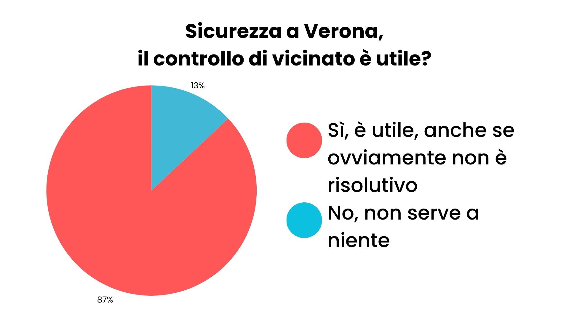 Grafico sondaggio "Controllo di vicinato a Verona"