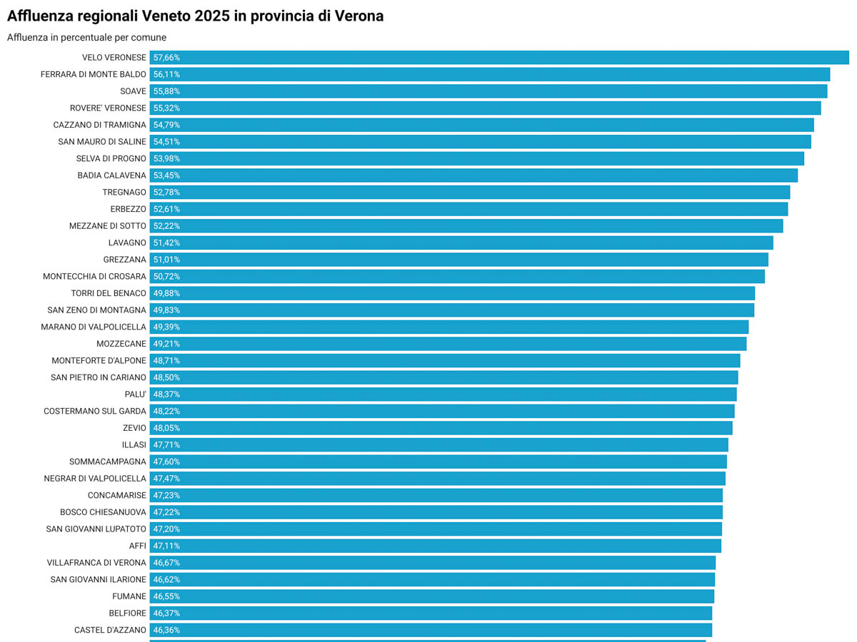 Affluenza provincia di Verona per comune