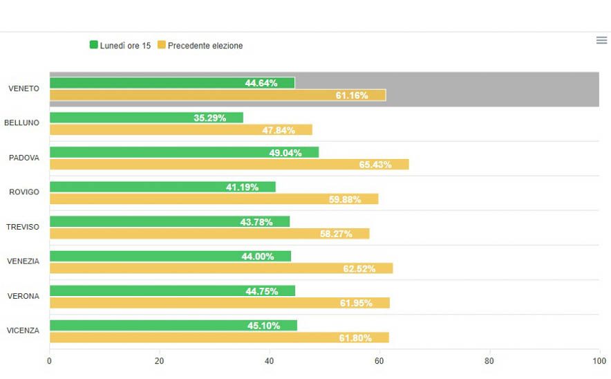 Affluenza regionali Veneto 2025 - lunedì ore 15