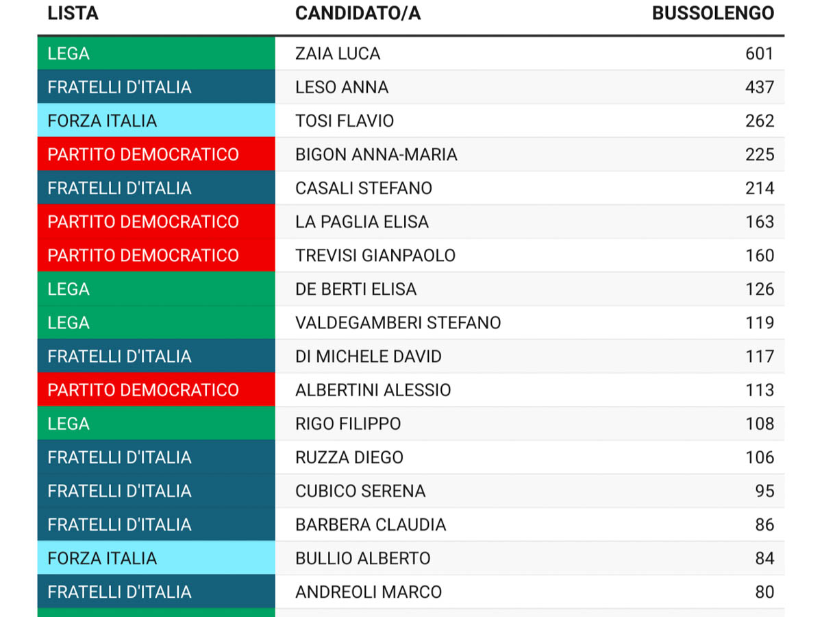 Elezioni regionali Veneto 2025 - preferenze Comune di Bussolengo PER SITO