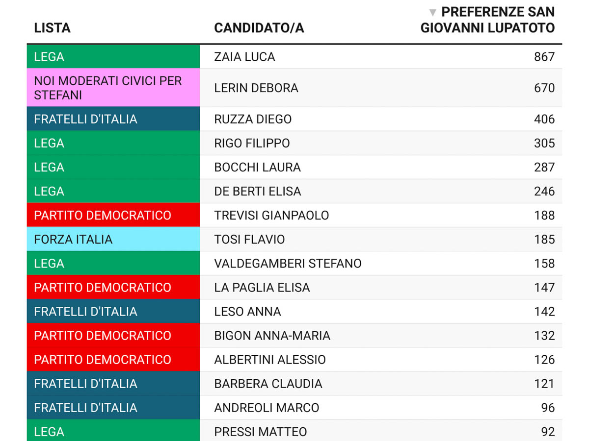 Elezioni regionali Veneto 2025 - preferenze Comune di San Giovanni Lupatoto
