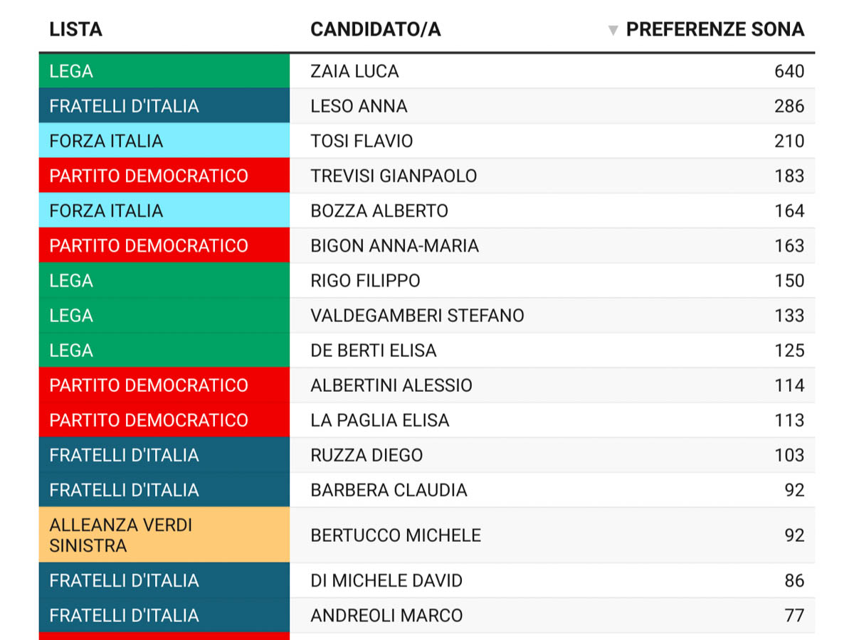 Elezioni regionali Veneto 2025 - preferenze Comune di Sona