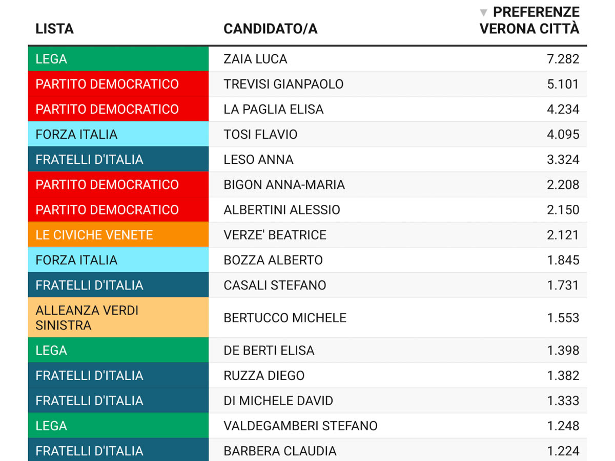 Elezioni regionali Veneto 2025 - preferenze Comune di Verona