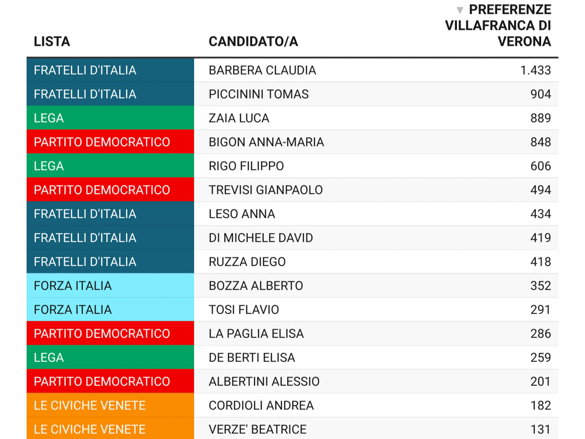 Elezioni regionali Veneto 2025 - preferenze Comune di Villafranca di Verona