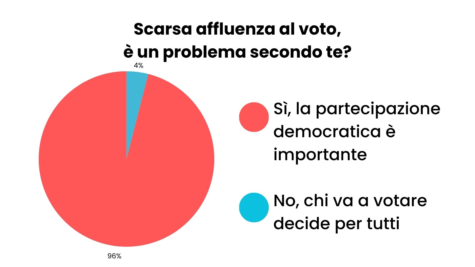 Grafico sondaggio affluenza astensionismo