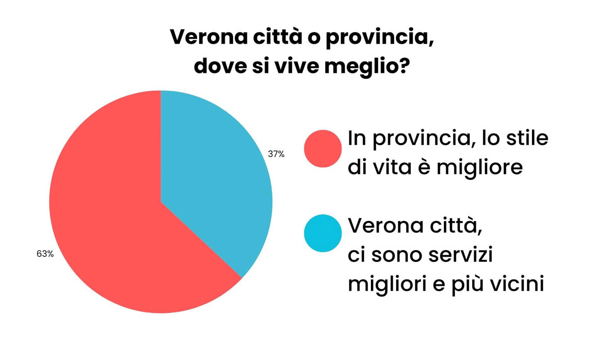 Grafico sondaggio città provincia
