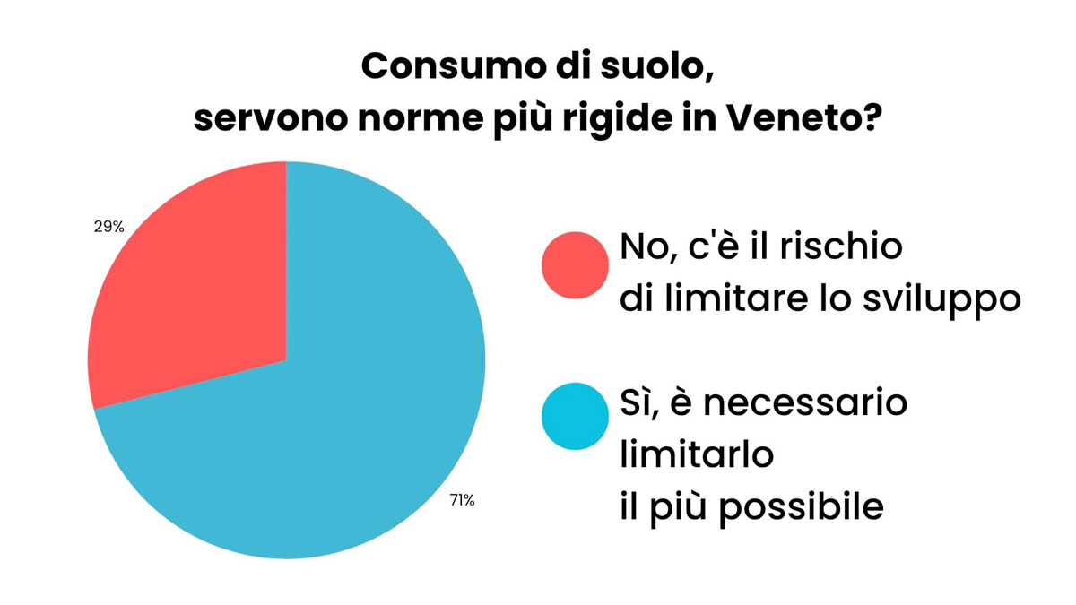 Grafico sondaggio consumo di suolo