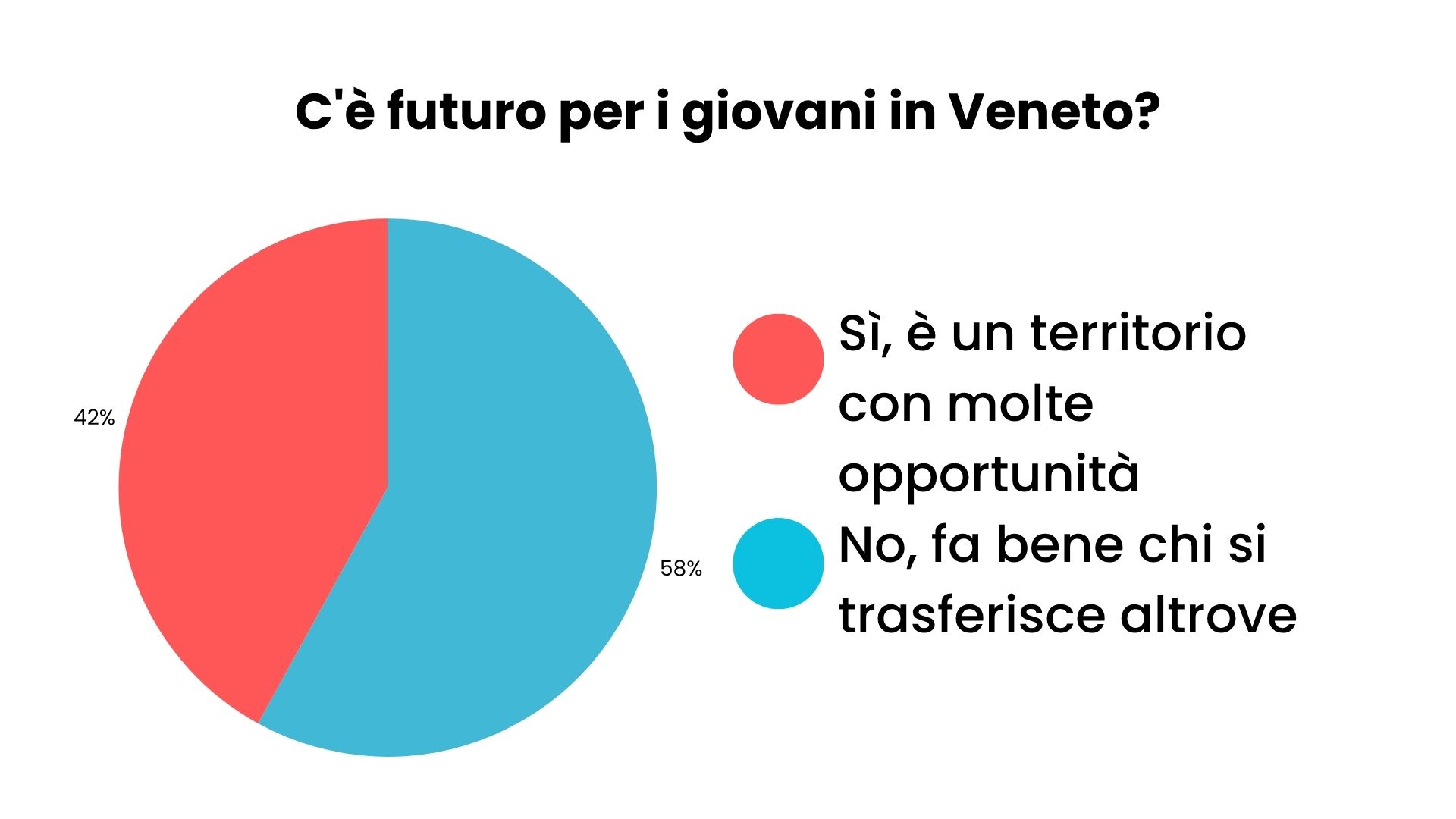 Grafico sondaggio giovani