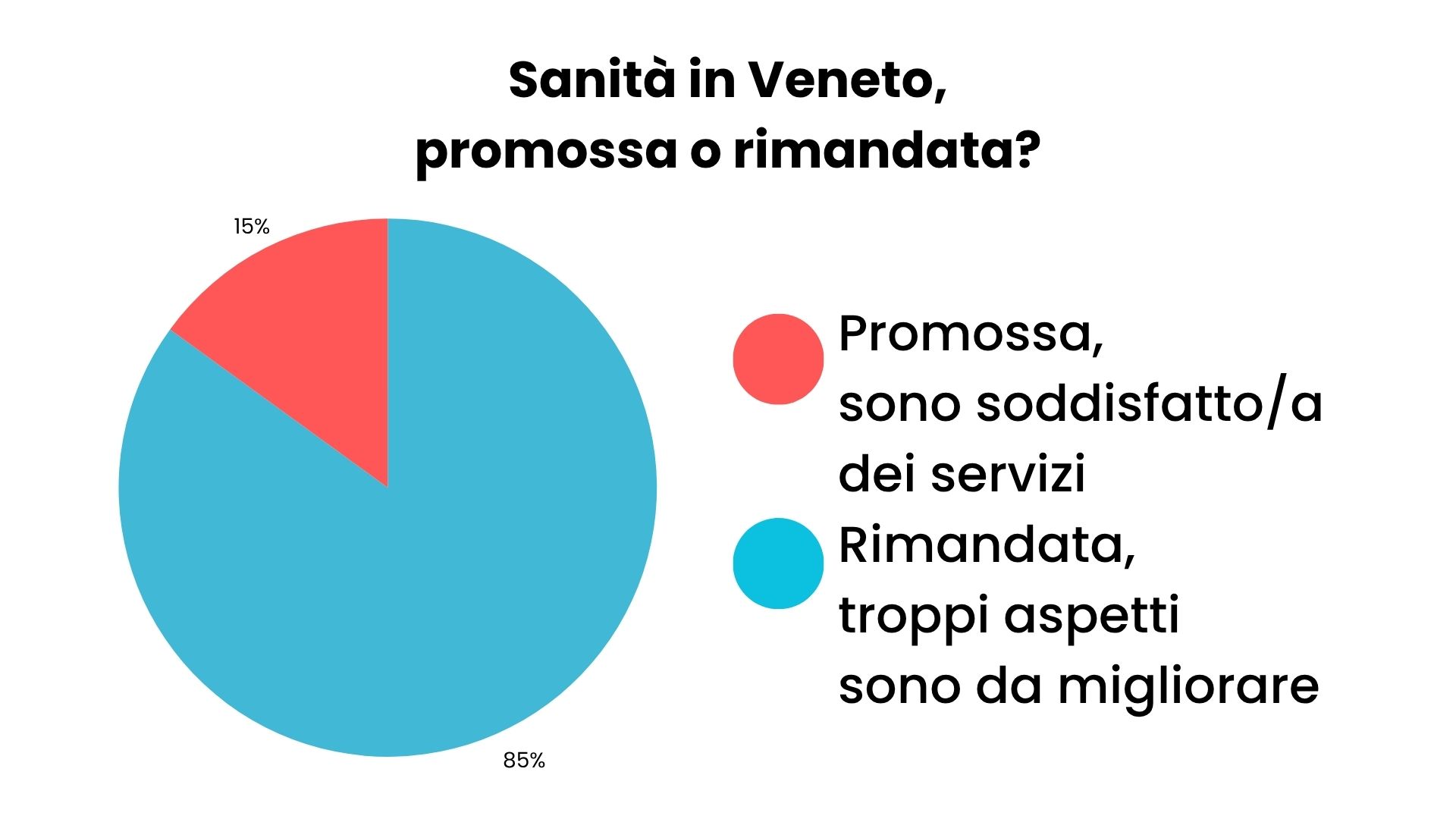Grafico sondaggio sanità