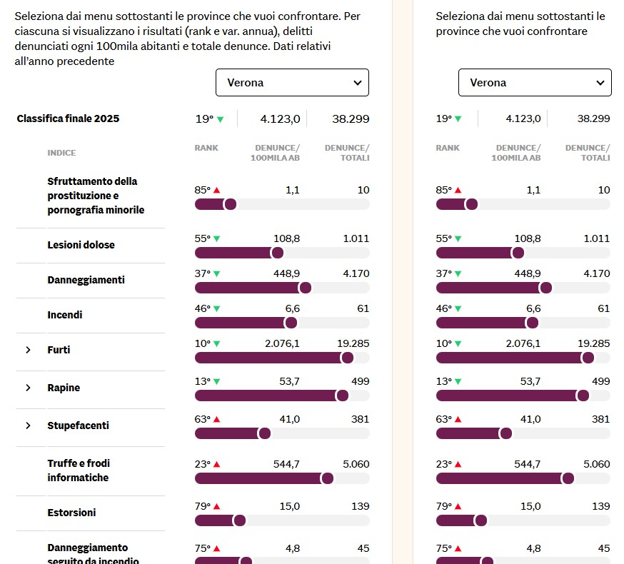 Indici Criminalità Verona 2025 Il Sole 24 Ore (2)