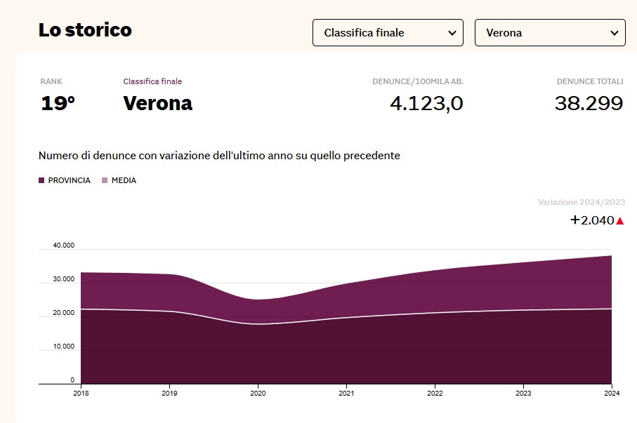 Indici Criminalità Verona 2025 Il Sole 24 Ore (2)