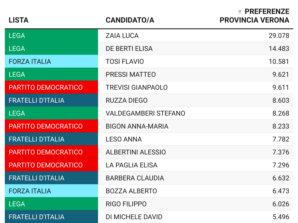 Preferenze più votati candidati verona veronesi per copertina