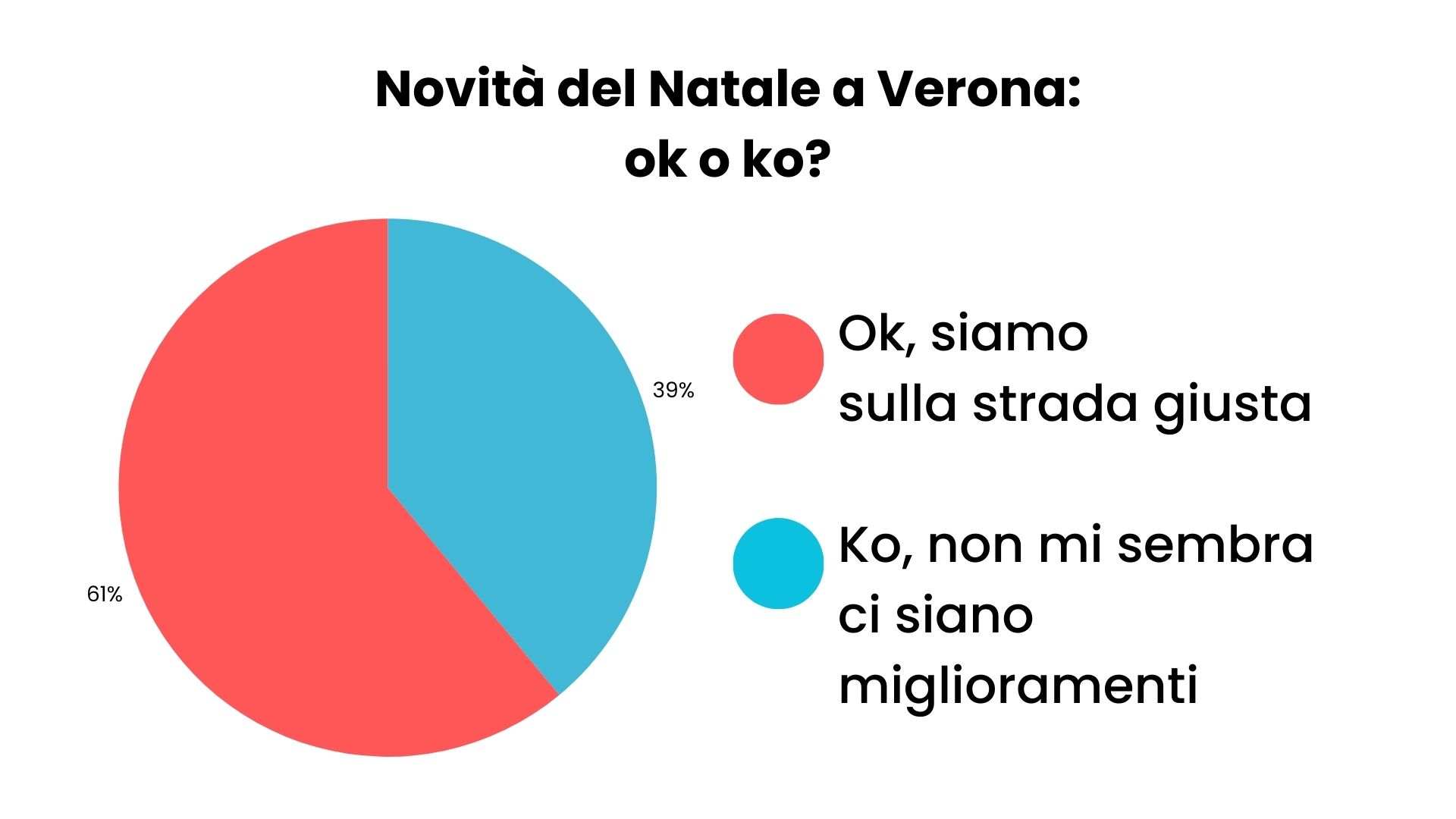 Grafico sondaggio Natale a Verona