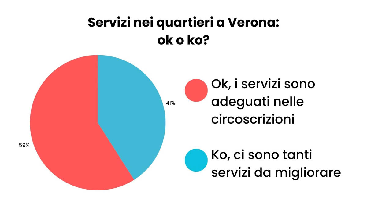 Grafico sondaggio - quartieri
