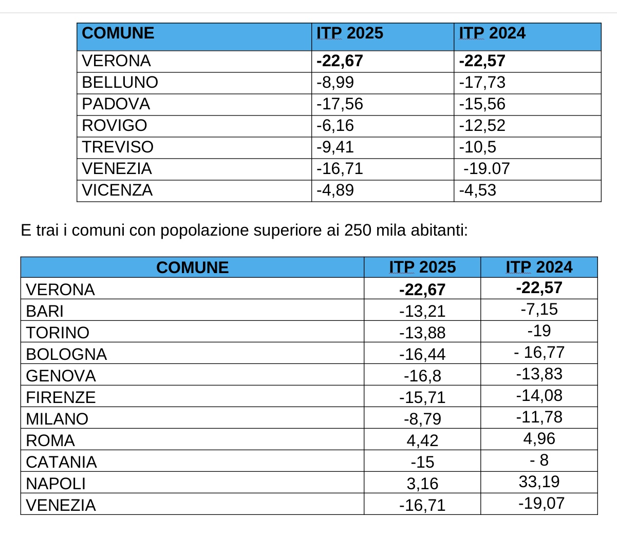 Comune Verona migliore pagatore